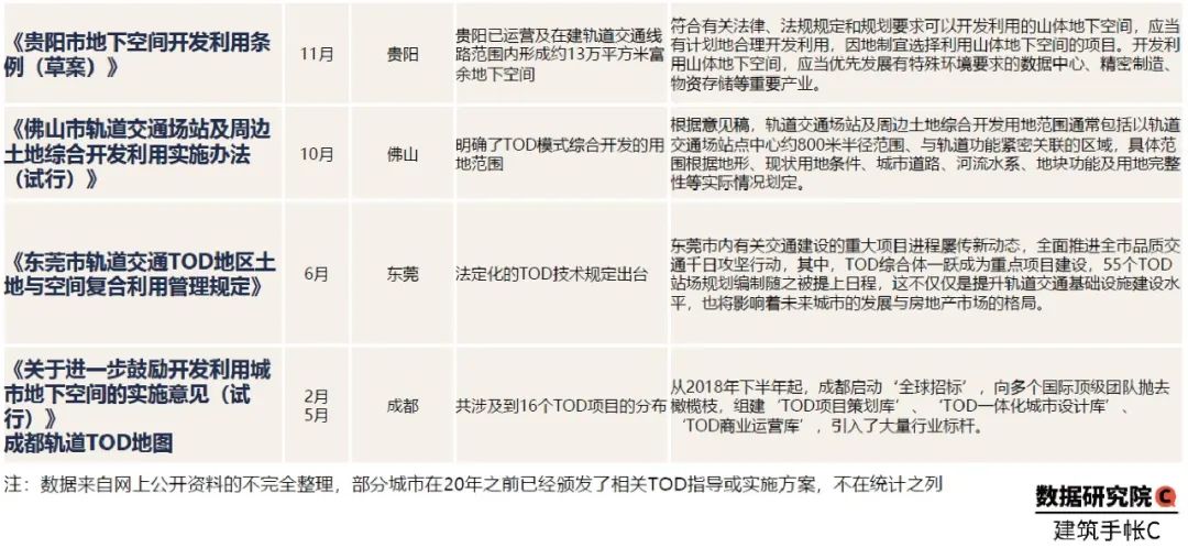 2020年TOD发展的20个关键词