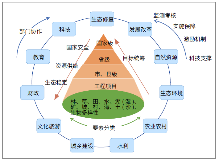 国土空间治理视角下的土地整治与生态修复研究