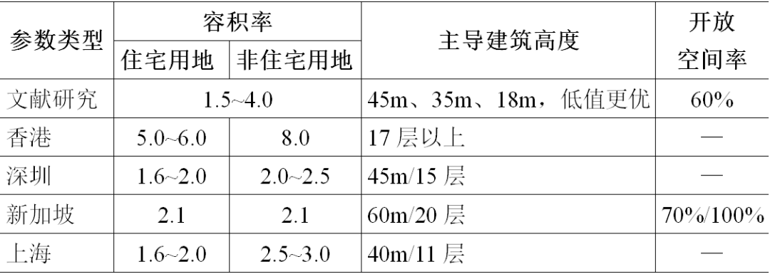期刊精粹 | 大城市“中密度”建设的必要性及管控策略【抢先版】