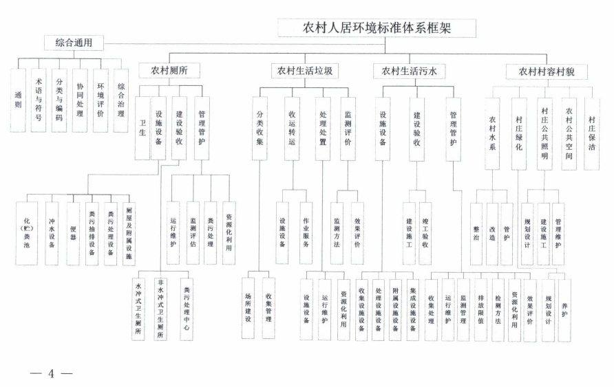 七部委印发《关于推动农村人居环境标准体系建设的指导意见》 七部委印发《关于推动农村人居环境标准体系建设的指导意见》