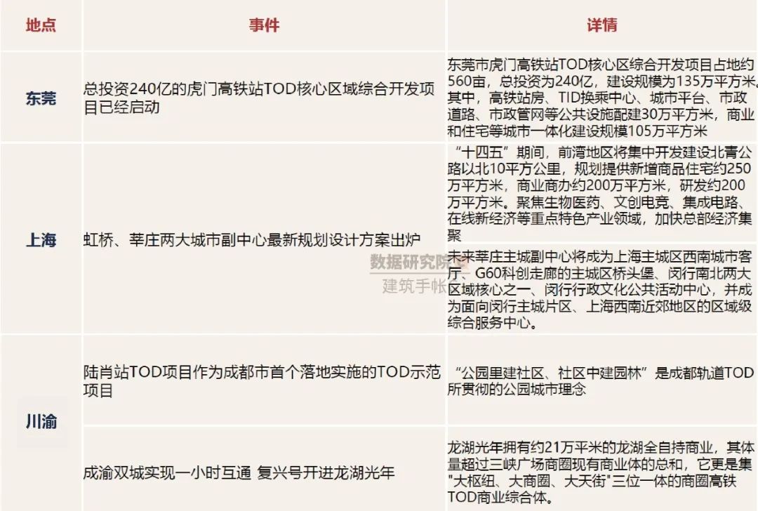 2020年TOD发展的20个关键词