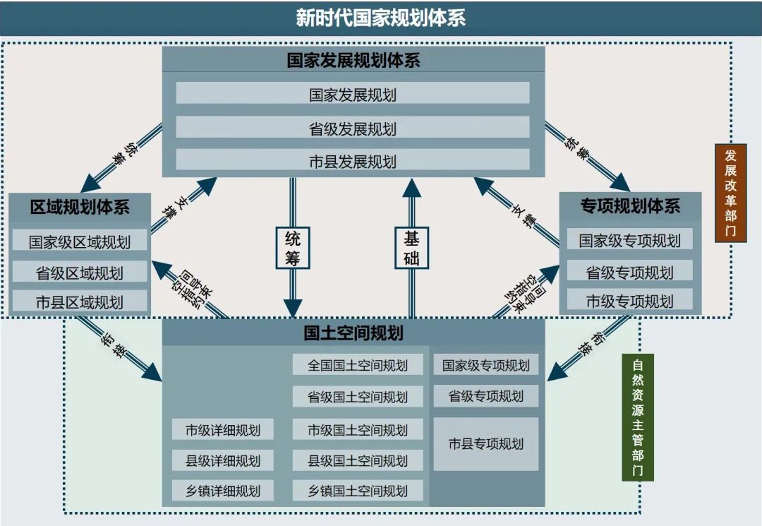 总体城市设计在国土空间规划中的地位与作用​