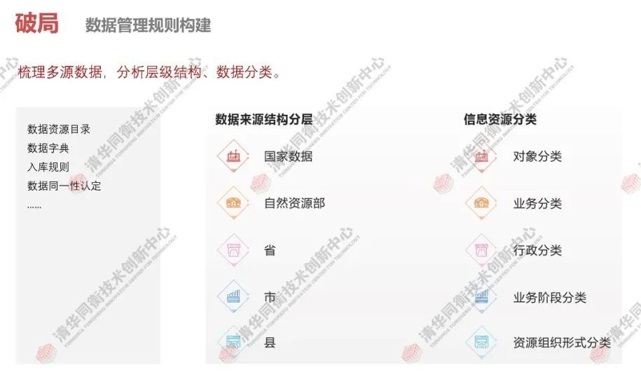 同衡学术 | 基于业务与需求,实践自然资源数据治理现代化 同衡学术 | 基于业务与需求,实践自然资源数据治理现代化