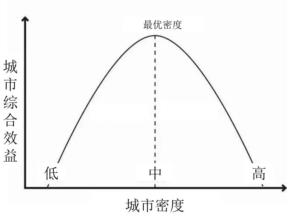 期刊精粹 | 大城市“中密度”建设的必要性及管控策略【抢先版】 期刊精粹 | 大城市“中密度”建设的必要性及管控策略【抢先版】