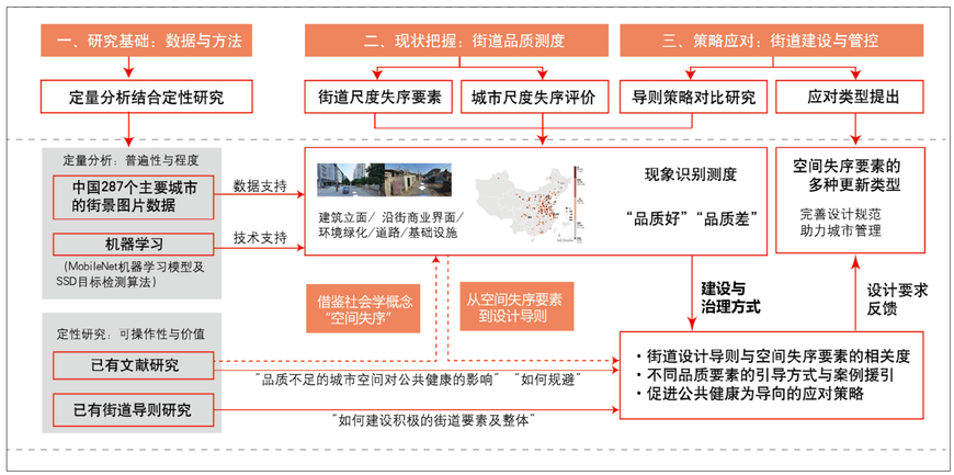 项目推送｜中国城市的空间失序 Spatial Disorder in China