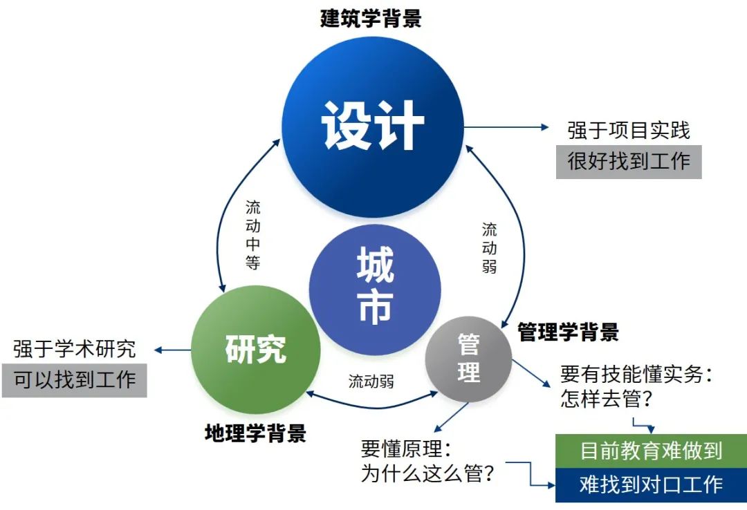 建构新时期规划师原力，需要学科融合而非排斥