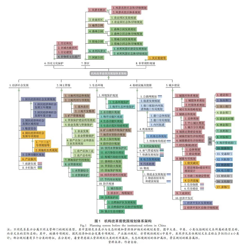 【文章精选】周宜笑 张嘉良 谭纵波 | 我国规划体系的形成、冲突与展望——基于国土空间规划的视角 | 2020年第6期