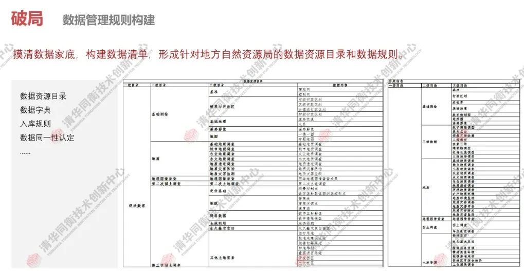 同衡学术 | 基于业务与需求,实践自然资源数据治理现代化 同衡学术 | 基于业务与需求,实践自然资源数据治理现代化