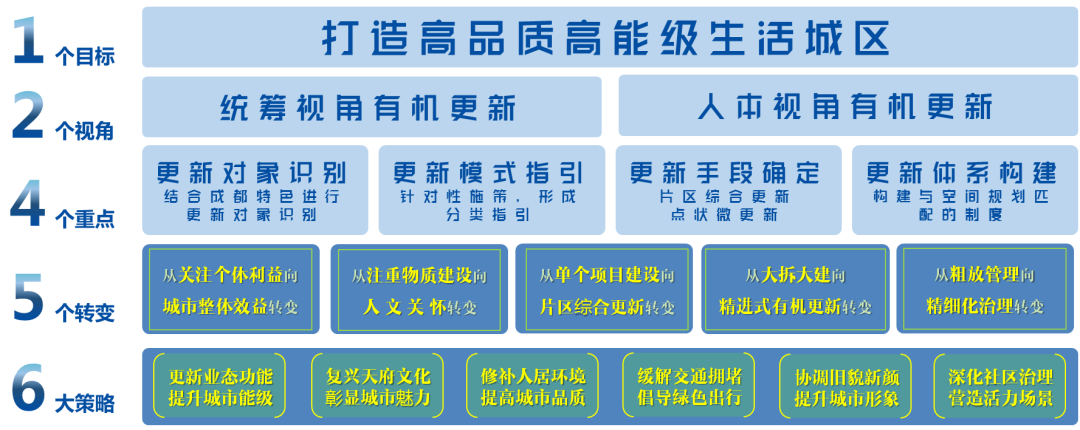 阮晨:社区发展治理下的成都有机更新实践 | 学术季 阮晨:社区发展治理下的成都有机更新实践 | 学术季