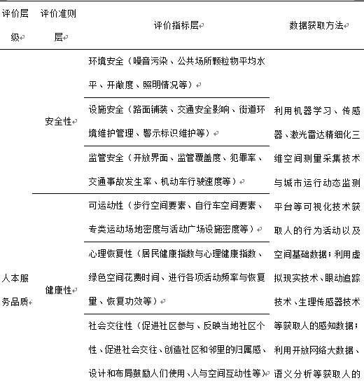 【前沿信息】公共空间品质评估经验研究