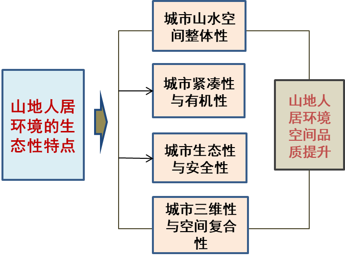赵万民:“论西部山地人居环境科学” | 长安论坛 赵万民:“论西部山地人居环境科学” | 长安论坛