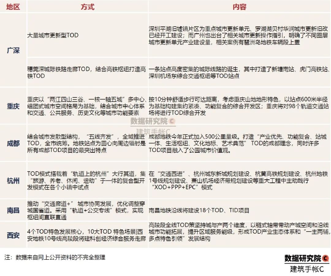 2020年TOD发展的20个关键词