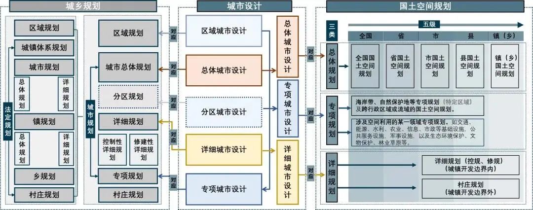 总体城市设计在国土空间规划中的地位与作用​