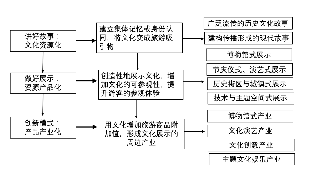 张朝枝:文化遗产的旅游利用——路径与机制 张朝枝:文化遗产的旅游利用——路径与机制