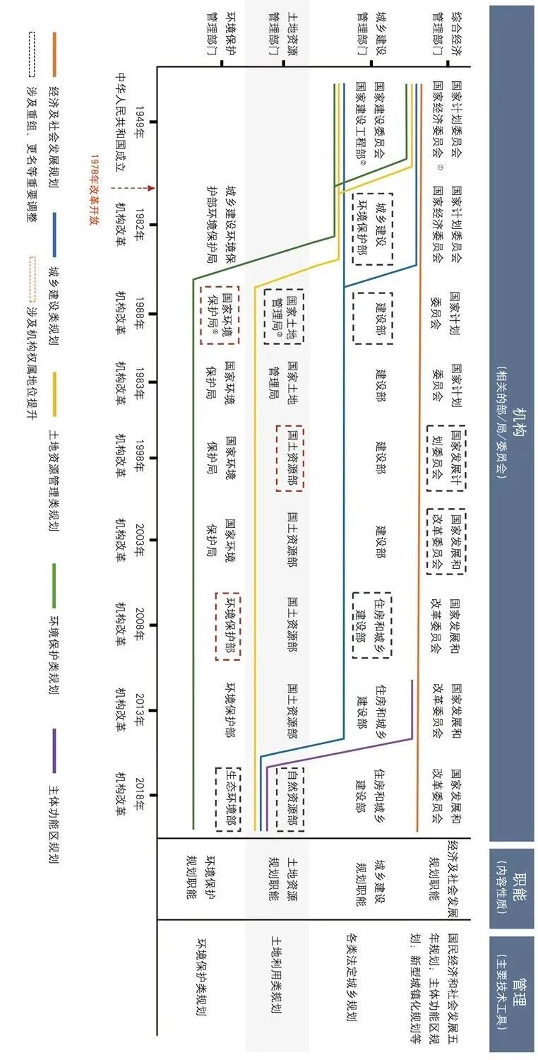 规划机构改革与空间治理现代化的路径选择