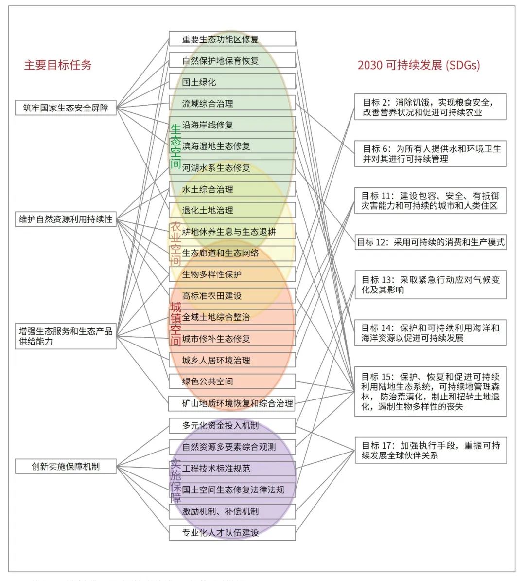 国土空间治理视角下的土地整治与生态修复研究