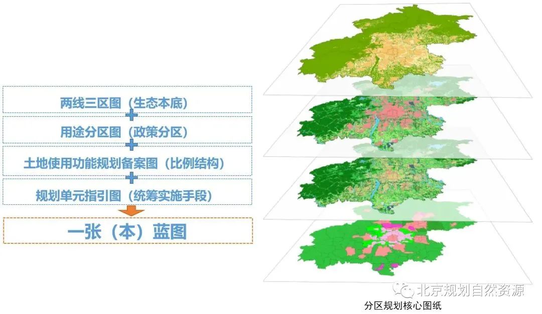 《北京城市总体规划(2016年—2035年)》实施情况的报告 《北京城市总体规划(2016年—2035年)》实施情况的报告