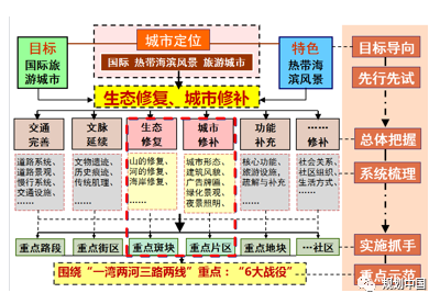 风景园林助推城市转型发展——从三亚两河四岸景观整治修复谈起