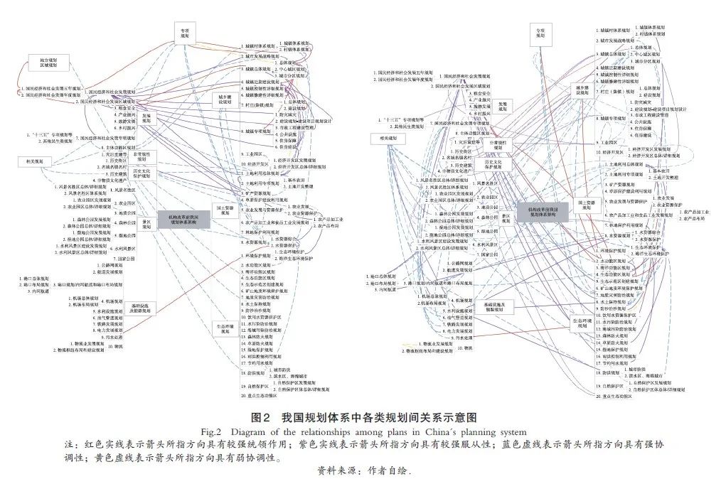 【文章精选】周宜笑 张嘉良 谭纵波 | 我国规划体系的形成、冲突与展望——基于国土空间规划的视角 | 2020年第6期