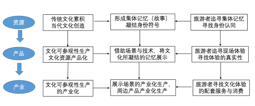 张朝枝:文化遗产的旅游利用——路径与机制 张朝枝:文化遗产的旅游利用——路径与机制