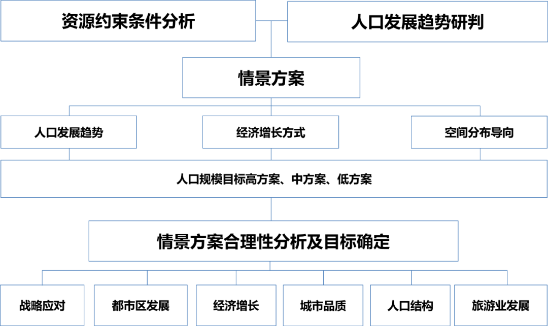 获奖项目 | 杭州市人口规模多情景预测与应对策略研究