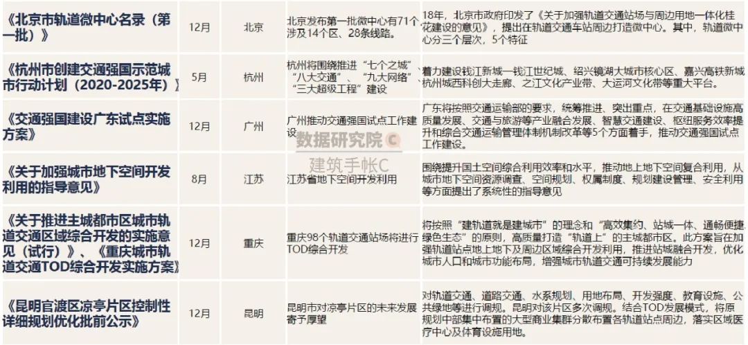 2020年TOD发展的20个关键词