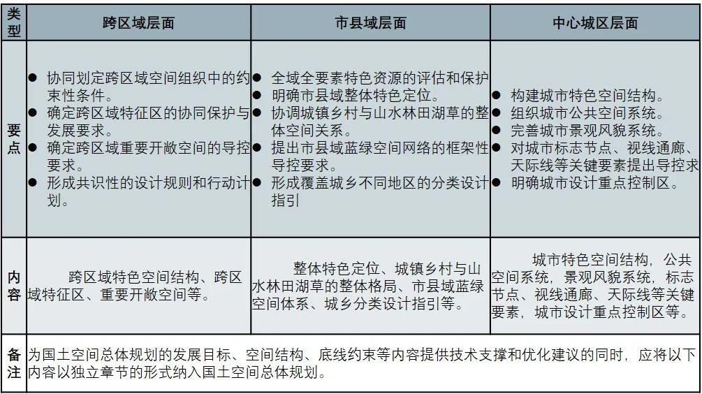 总体城市设计在国土空间规划中的地位与作用​