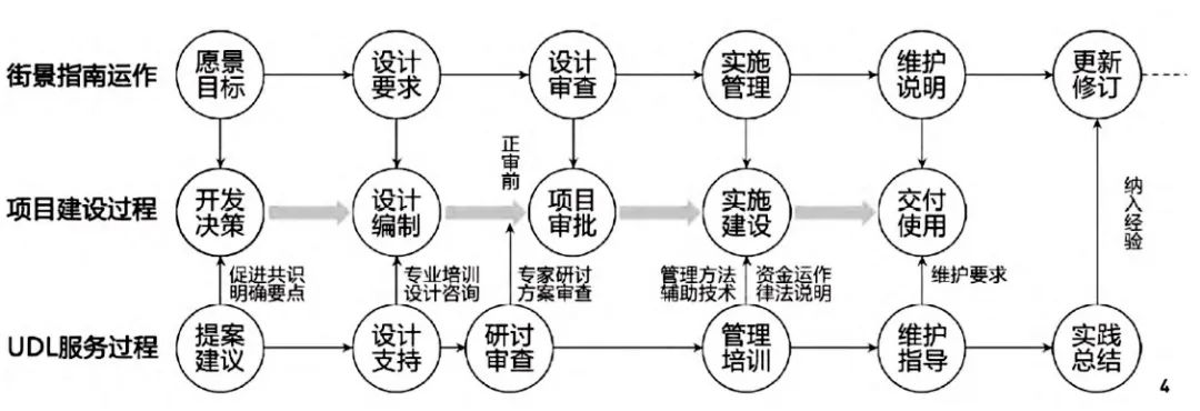 【前沿信息】“理想街区”规划建设管理机制研究