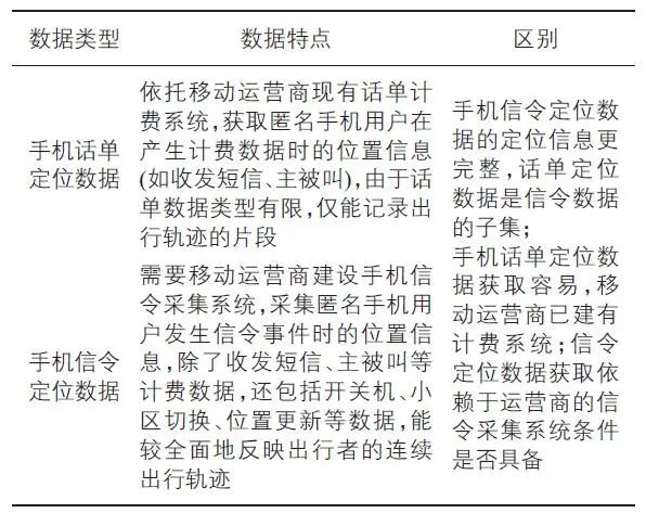 经典重温 ǀ 冉斌：手机数据在交通调查和交通规划中的应用