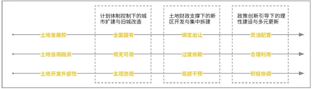 新中国城市扩张与更新的制度逻辑解析