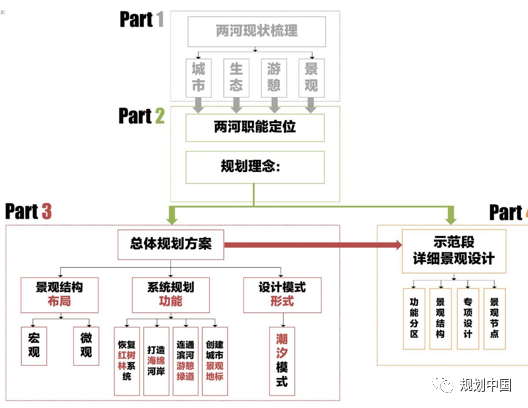 风景园林助推城市转型发展——从三亚两河四岸景观整治修复谈起
