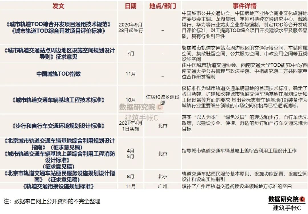 2020年TOD发展的20个关键词