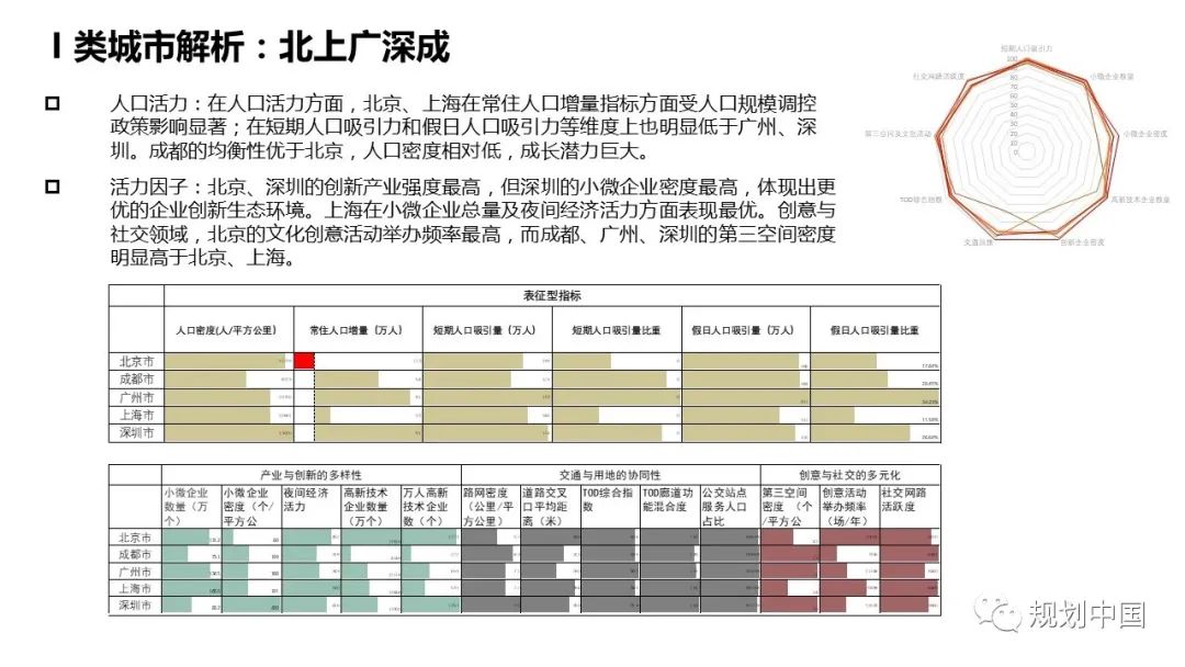 《中国城市繁荣活力2020报告》发布,成都缘何与北上广深被一齐划入I类城市? 《中国城市繁荣活力2020报告》发布,成都缘何与北上广深被一齐划入I类城市?