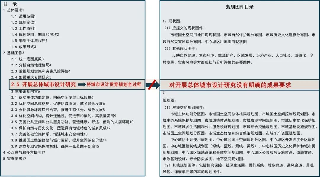 总体城市设计在国土空间规划中的地位与作用​
