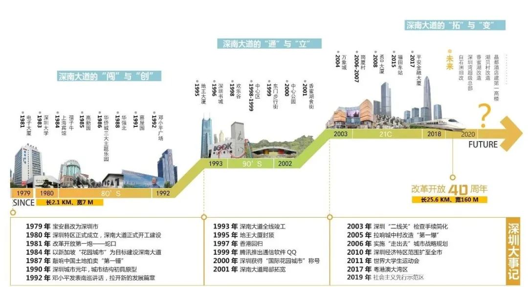 2019年度优秀城市规划设计系列：深南大道景观设计暨空间规划概念设计国际竞赛——深南大道功能完善项目