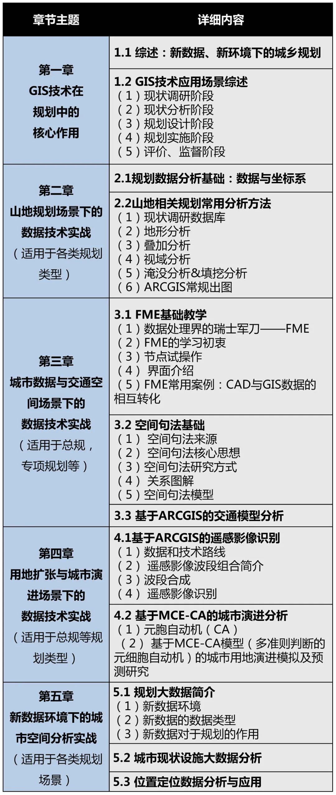 【线上特训营最低价来袭】规划全流程多场景数据技术应用实战丨城市数据派