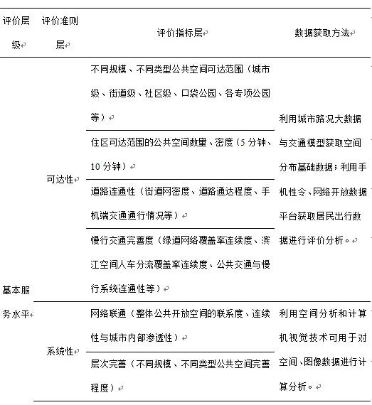 【前沿信息】公共空间品质评估经验研究