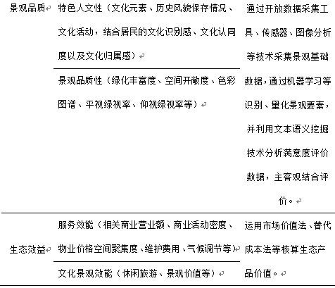 【前沿信息】公共空间品质评估经验研究