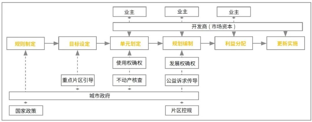 新中国城市扩张与更新的制度逻辑解析