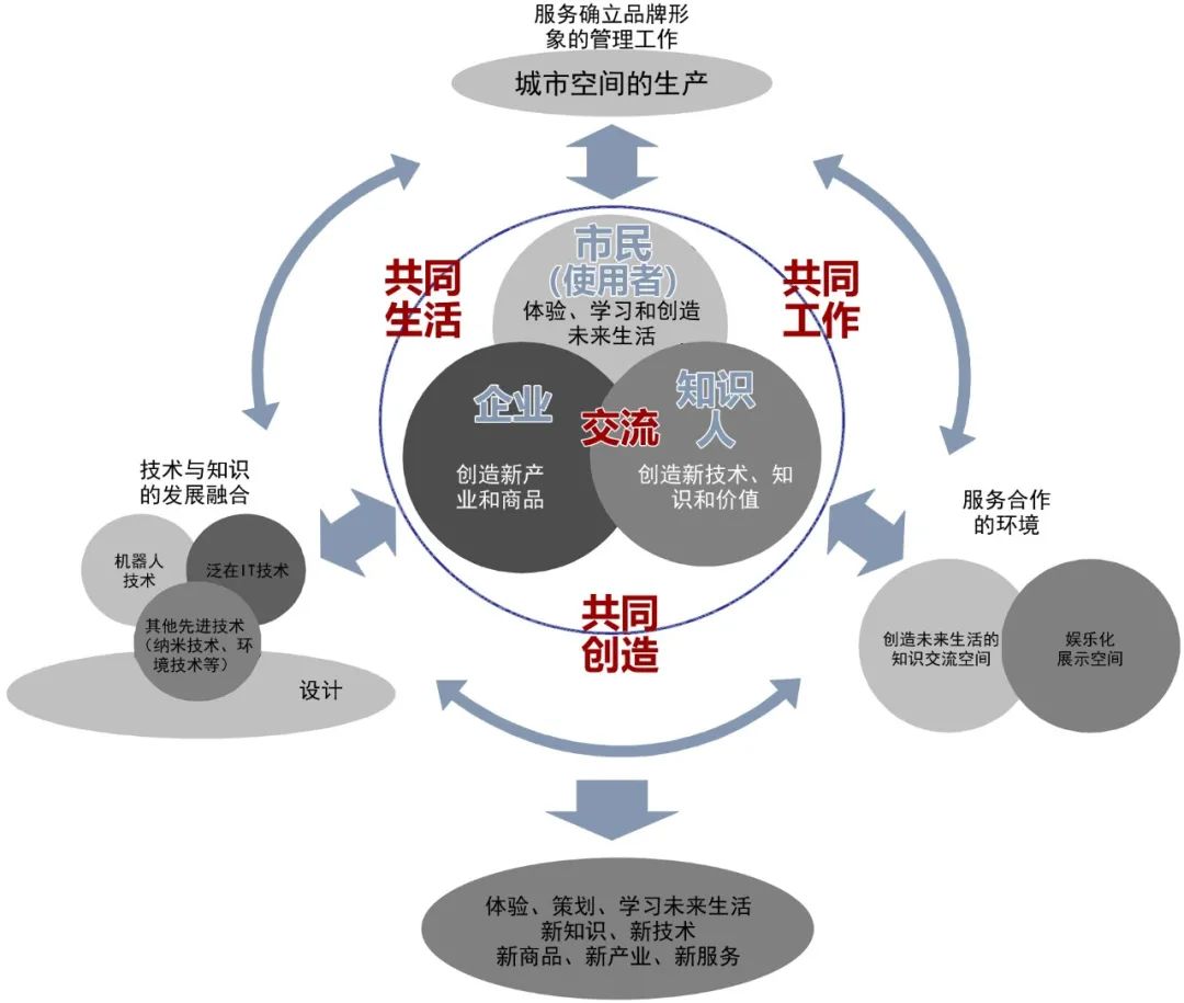 期刊精粹 | 枢纽地区的创新街区模式探索——以大阪站前综合体知识之都为例【抢先版】