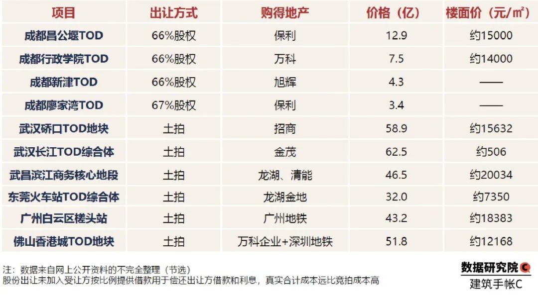 2020年TOD发展的20个关键词