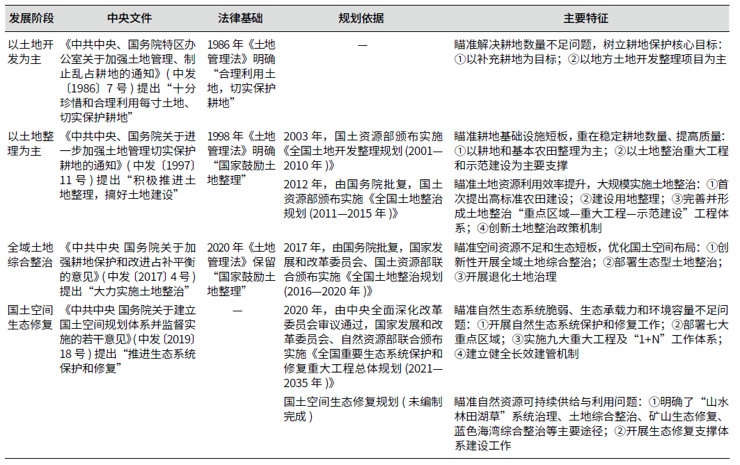 国土空间治理视角下的土地整治与生态修复研究