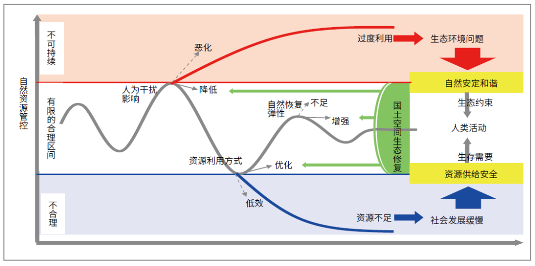 国土空间治理视角下的土地整治与生态修复研究