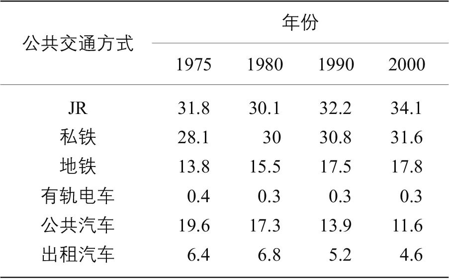 经典重温 ǀ 丁成日:城市空间结构和用地模式对城市交通的影响 经典重温 ǀ 丁成日:城市空间结构和用地模式对城市交通的影响