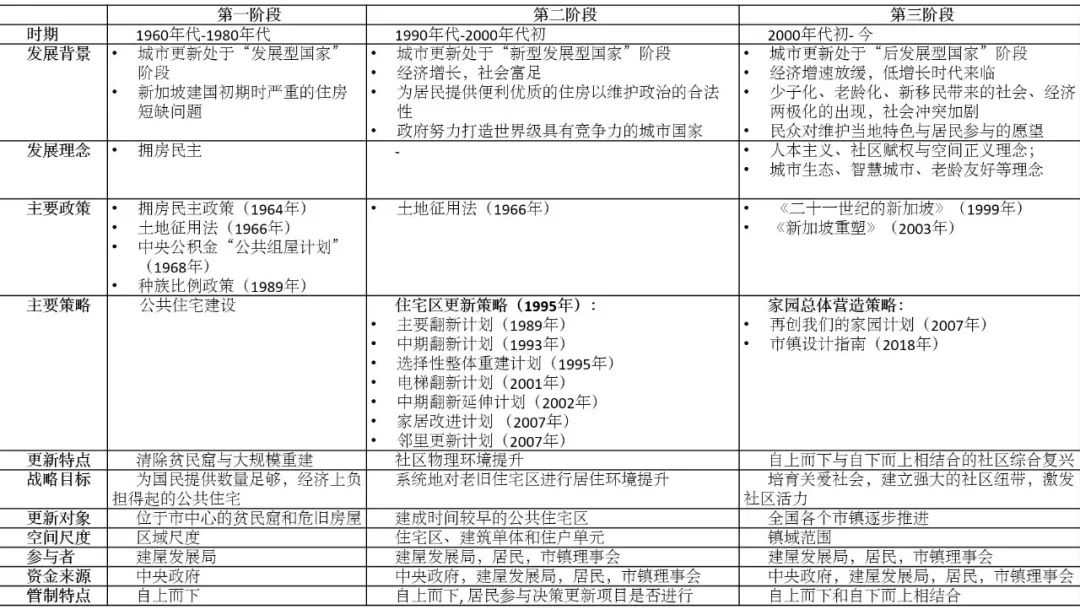 期刊精粹 | 新加坡公共住宅区更新改造的政策体系、主要策略与经验启示【抢先版】