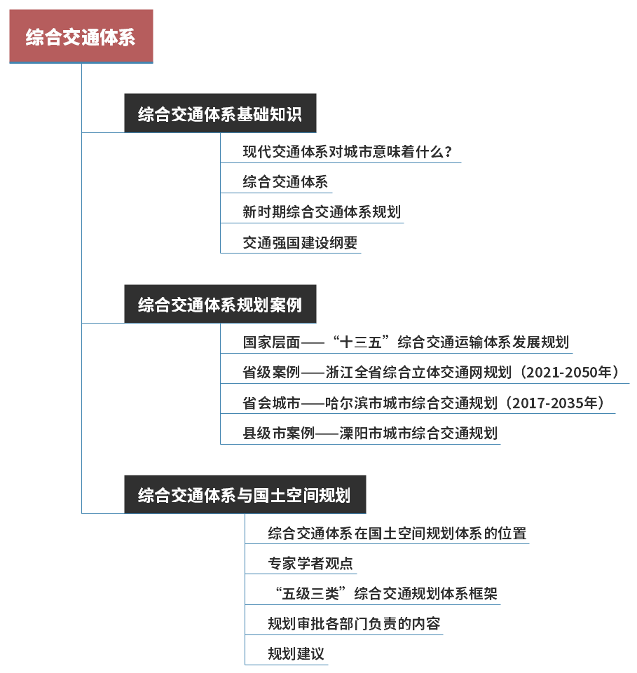 专题推荐：综合交通体系，规划标准、学者观点、案例推荐、PPT分享