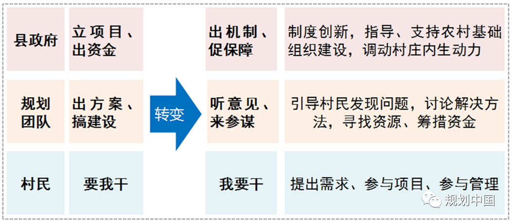 面向管理的实用性村庄规划探讨
