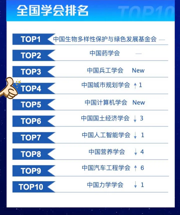 中国城市规划学会总榜排名第一,微信第一:中国科协网络平台宣传评价排行榜发布 中国城市规划学会总榜排名第一,微信第一:中国科协网络平台宣传评价排行榜发布