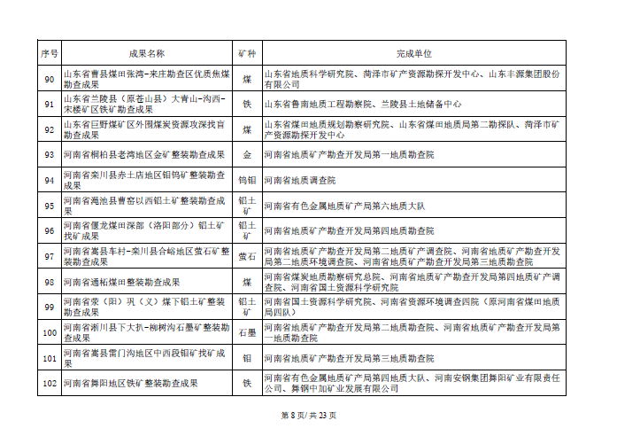 找矿突破战略行动优秀成果名单开始公示！