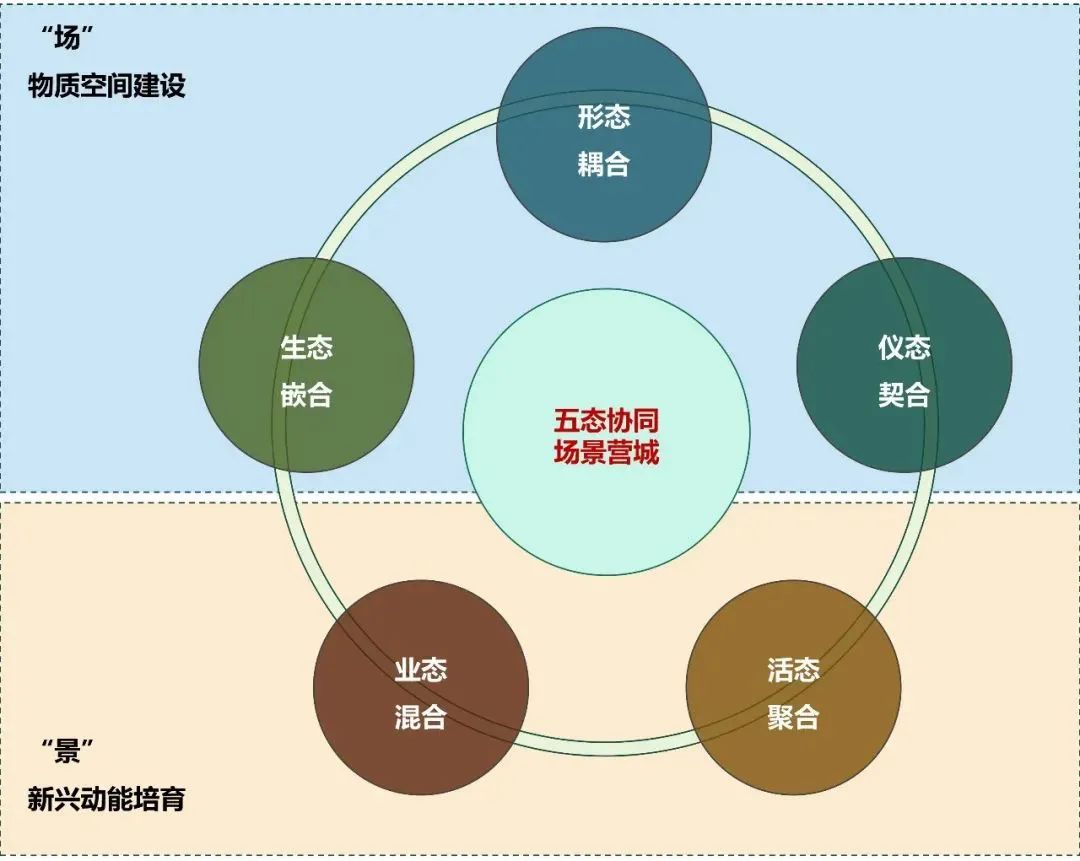 我国“公园城市”建设模式的新思考：公园化城，场景营城